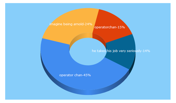 Top 5 Keywords send traffic to operatorchan.org