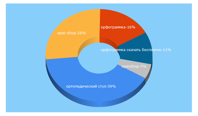 Top 5 Keywords send traffic to opershop.ru