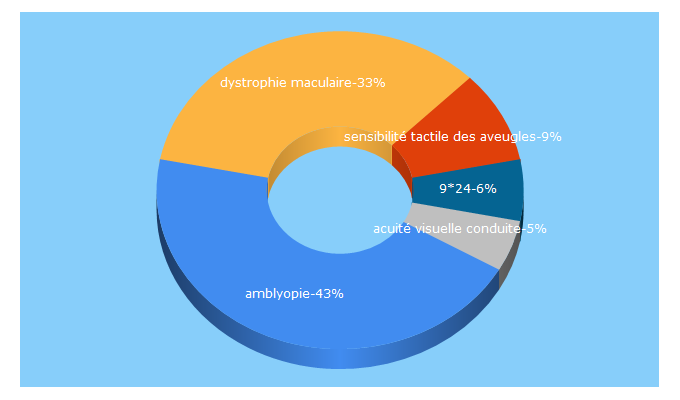 Top 5 Keywords send traffic to ophtalmo.net