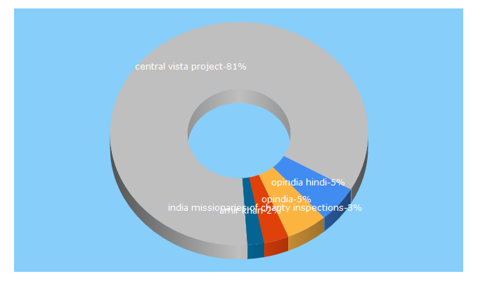 Top 5 Keywords send traffic to opindia.com