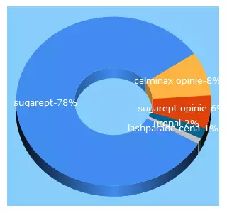 Top 5 Keywords send traffic to opinie-plus.pl