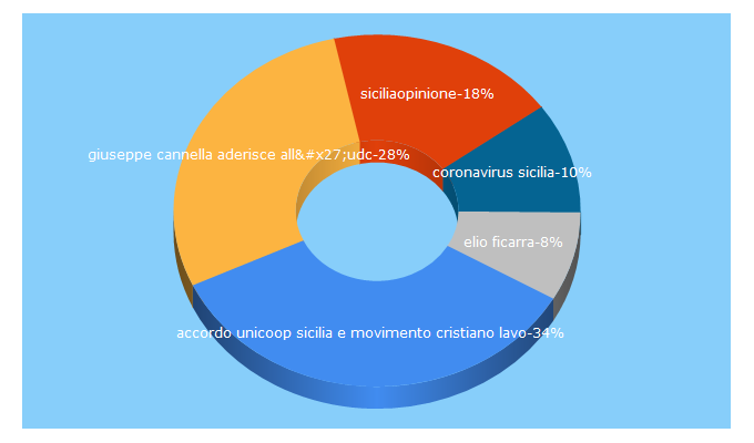 Top 5 Keywords send traffic to opinione.it