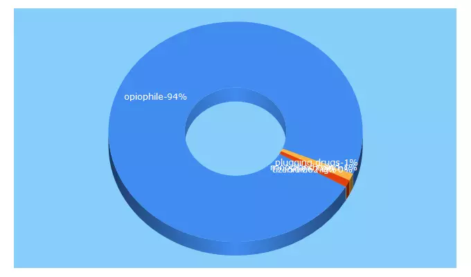 Top 5 Keywords send traffic to opiophile.org