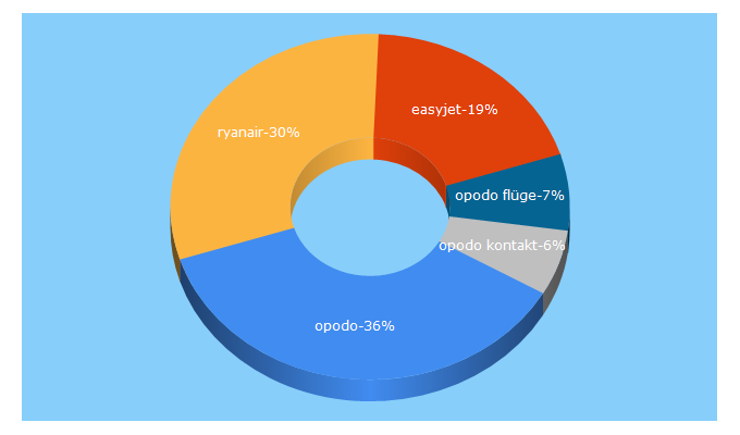 Top 5 Keywords send traffic to opodo.de