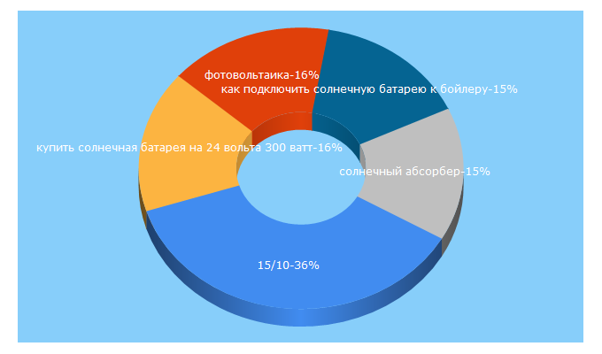 Top 5 Keywords send traffic to oporasolar.ru