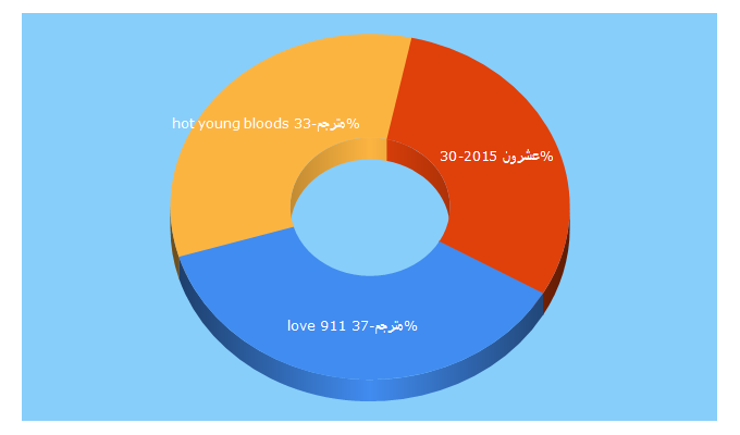 Top 5 Keywords send traffic to oppaonline.blogspot.com