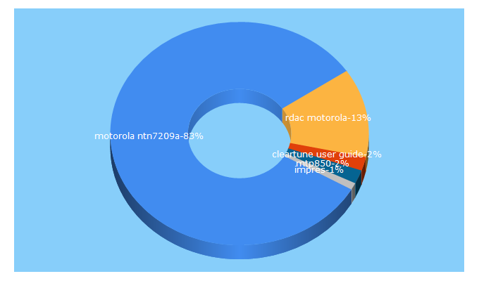 Top 5 Keywords send traffic to oppermann-telekom.de