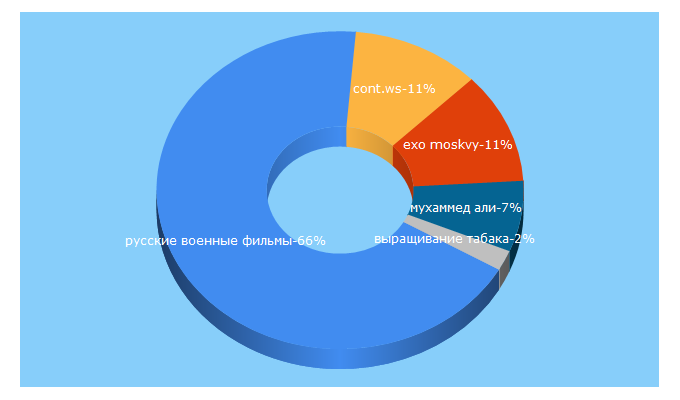 Top 5 Keywords send traffic to oppps.ru