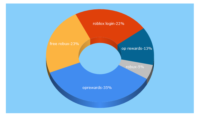 Top 5 Keywords send traffic to oprewards.com