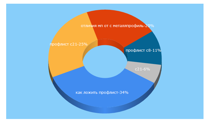 Top 5 Keywords send traffic to oprofnastile.ru