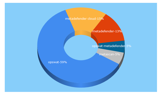 Top 5 Keywords send traffic to opswat.com