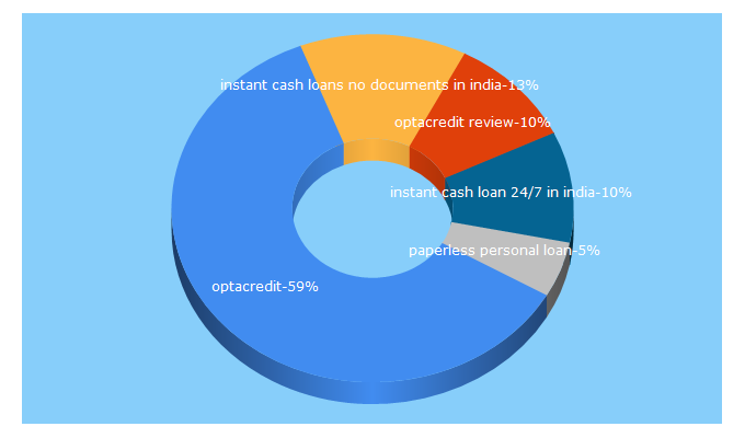 Top 5 Keywords send traffic to optacredit.com