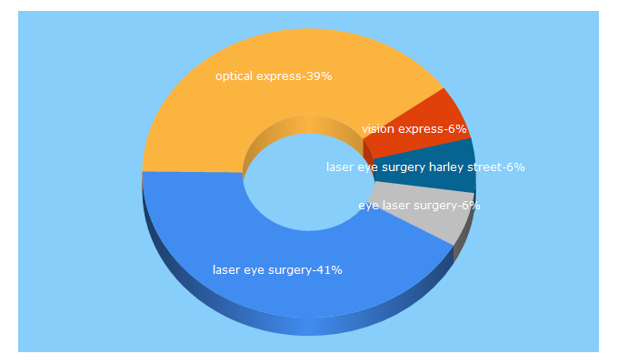 Top 5 Keywords send traffic to opticalexpress.co.uk