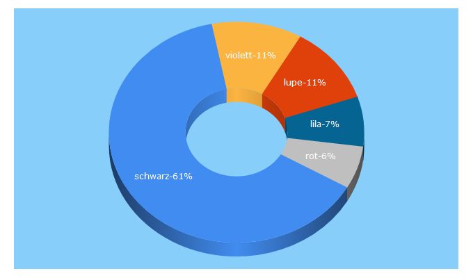 Top 5 Keywords send traffic to optikunde.de