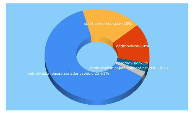 Top 5 Keywords send traffic to optimovision.com