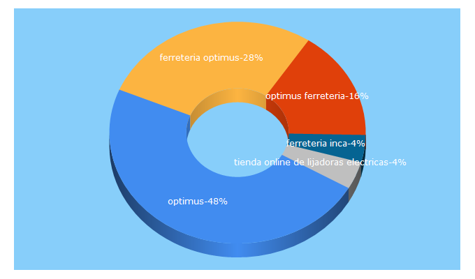 Top 5 Keywords send traffic to optimusferreteria.com