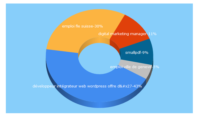 Top 5 Keywords send traffic to optioncarriere.ch