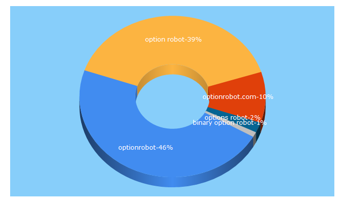 Top 5 Keywords send traffic to optionrobot.com
