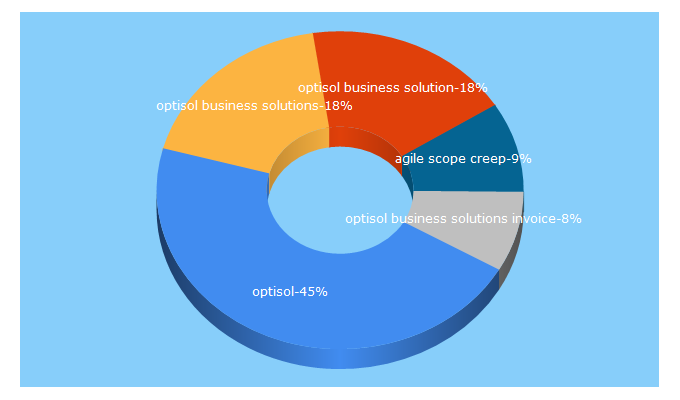 Top 5 Keywords send traffic to optisolbusiness.com