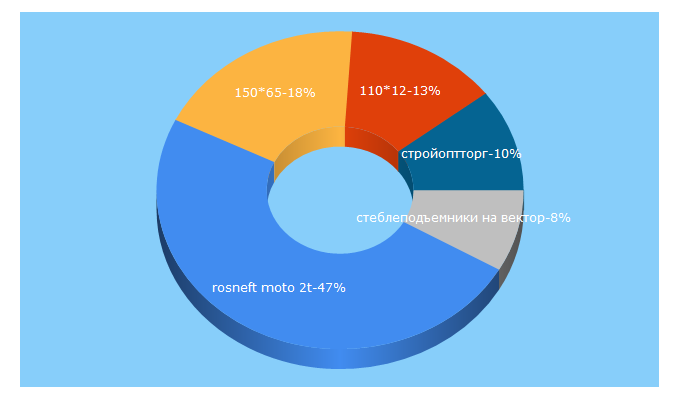 Top 5 Keywords send traffic to optorg.ru