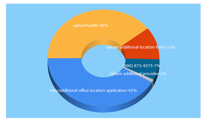 Top 5 Keywords send traffic to optumnetwork.com