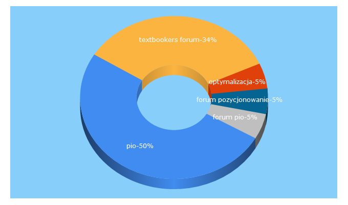 Top 5 Keywords send traffic to optymalizacja.com