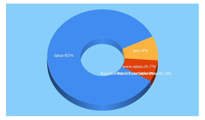 Top 5 Keywords send traffic to opus.ch