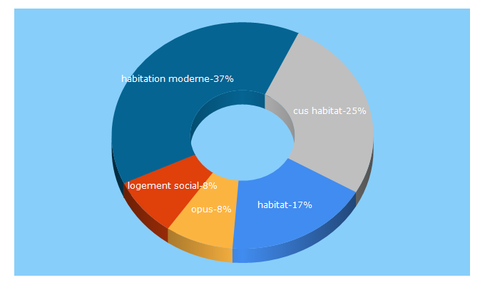 Top 5 Keywords send traffic to opus67.fr