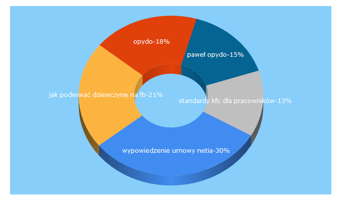 Top 5 Keywords send traffic to opydo.pl