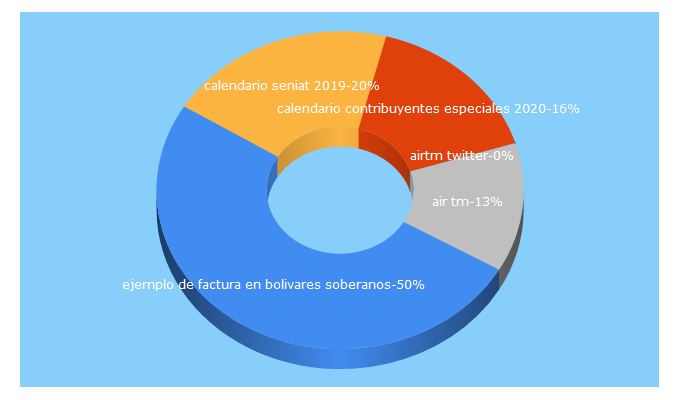 Top 5 Keywords send traffic to ora.com.ve