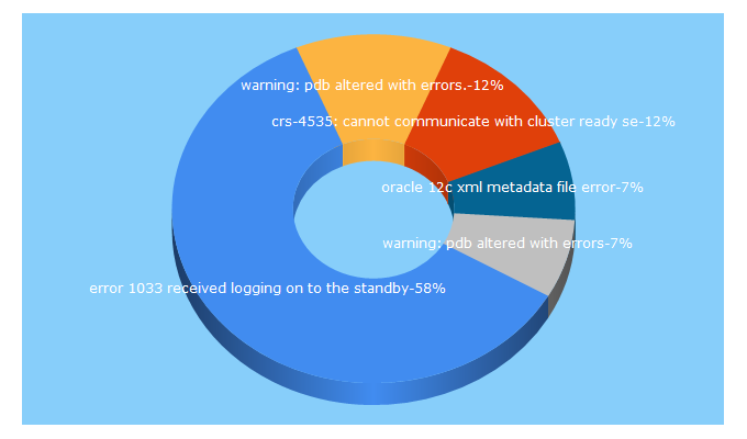 Top 5 Keywords send traffic to oraclenext.com