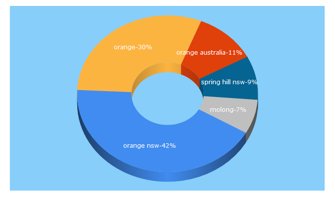 Top 5 Keywords send traffic to orange-nsw.com