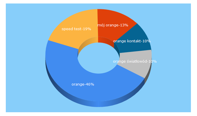 Top 5 Keywords send traffic to orange.pl
