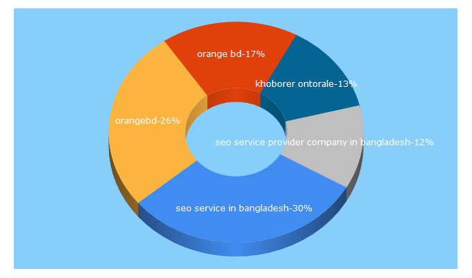 Top 5 Keywords send traffic to orangebd.com