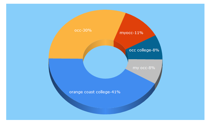 Top 5 Keywords send traffic to orangecoastcollege.edu