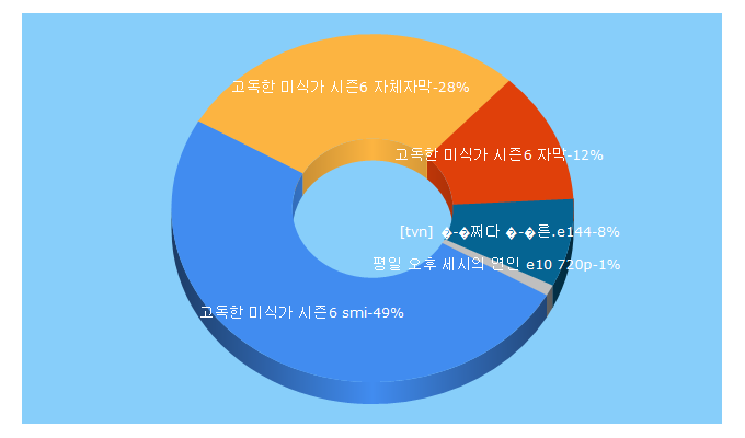 Top 5 Keywords send traffic to orangefile.com