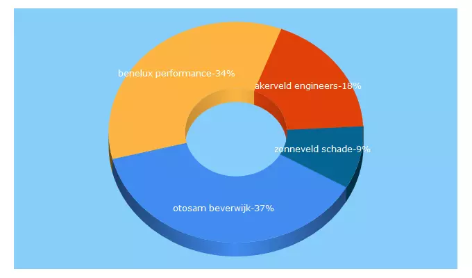 Top 5 Keywords send traffic to orangeline.nl