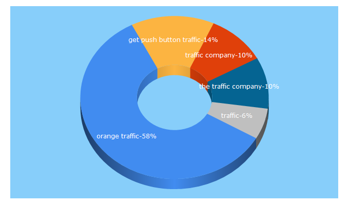 Top 5 Keywords send traffic to orangetraffic.com