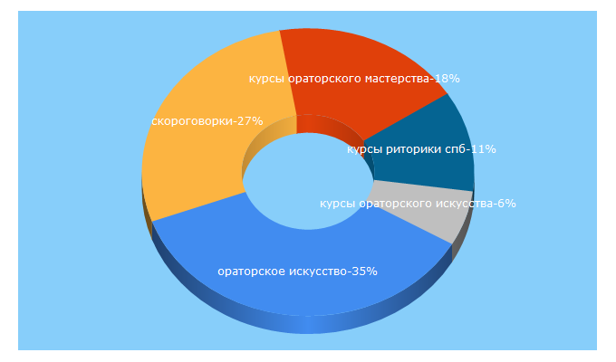 Top 5 Keywords send traffic to oratoris.ru