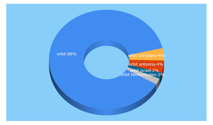 Top 5 Keywords send traffic to orbit-cs-usa.com