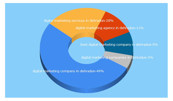 Top 5 Keywords send traffic to orbosyscorp.com