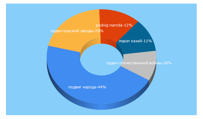 Top 5 Keywords send traffic to ordenrf.ru