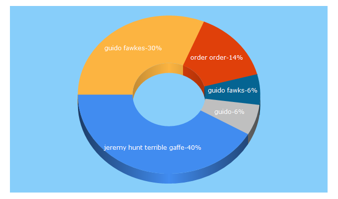 Top 5 Keywords send traffic to order-order.com