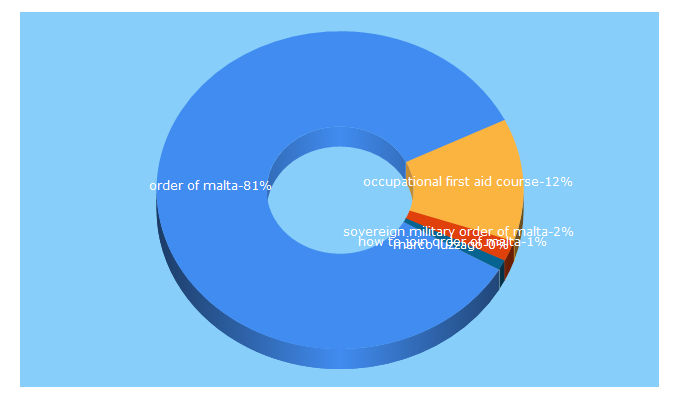 Top 5 Keywords send traffic to orderofmaltaireland.org