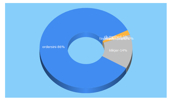 Top 5 Keywords send traffic to ordersini.com