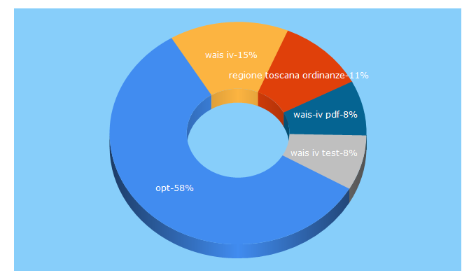 Top 5 Keywords send traffic to ordinepsicologitoscana.it