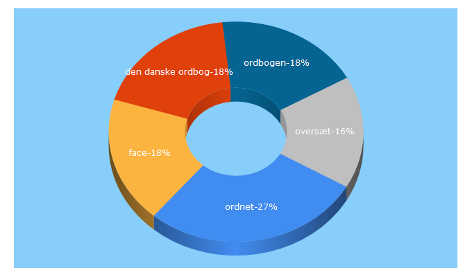 Top 5 Keywords send traffic to ordnet.dk