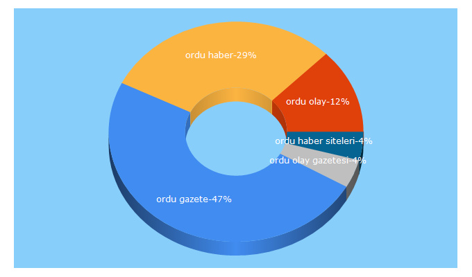 Top 5 Keywords send traffic to orduolay.com