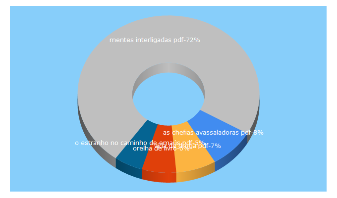 Top 5 Keywords send traffic to orelhadelivro.com.br