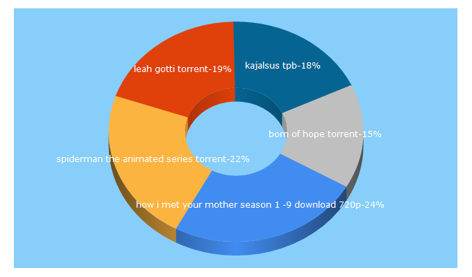 Top 5 Keywords send traffic to orenet.co.uk